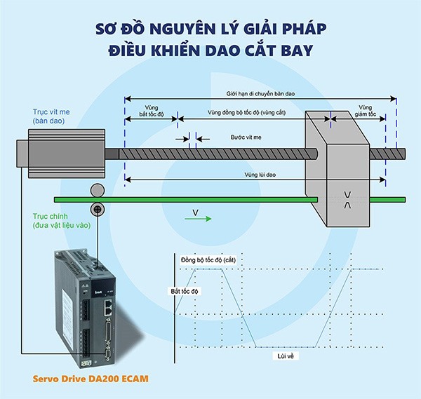 su-khac-nhau-giua-bien-tan-va-servo-drive-h5